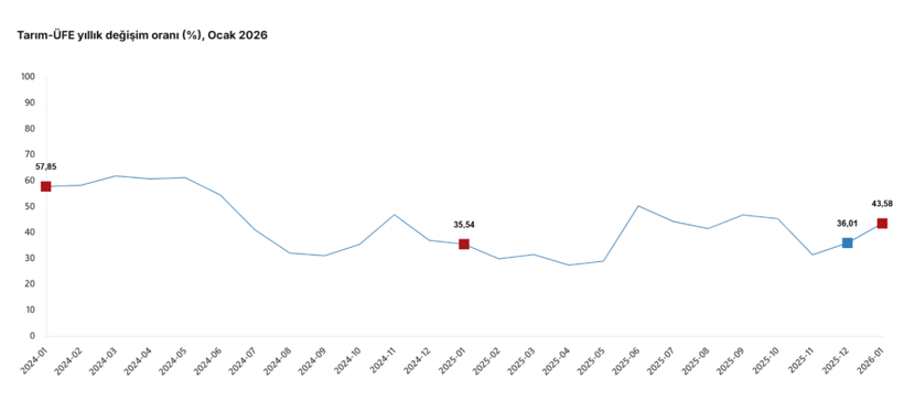 Tarım ÜFE’de güçlü yükseliş: Son 7 ayın en yüksek seviyesi - Resim : 1