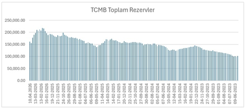 TCMB rezervlerinde artış: Bir haftada 3,5 milyar dolar y&uuml;kseldi - Resim : 1