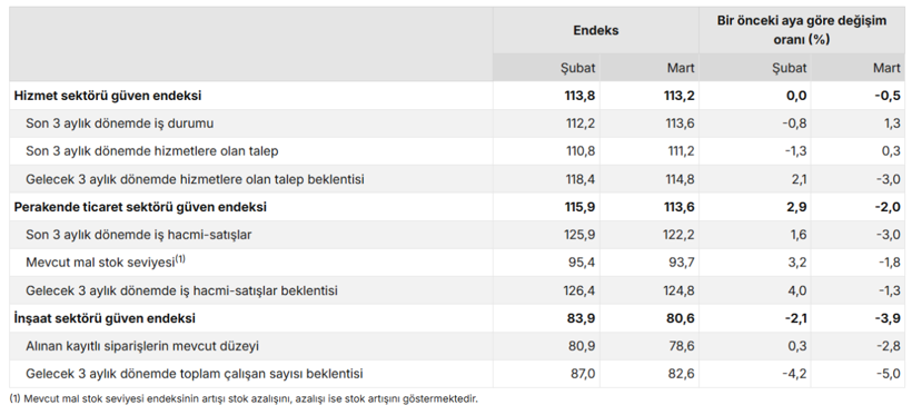 Güven endekslerinde gerileme: En sert düşüş inşaatta - Resim : 2
