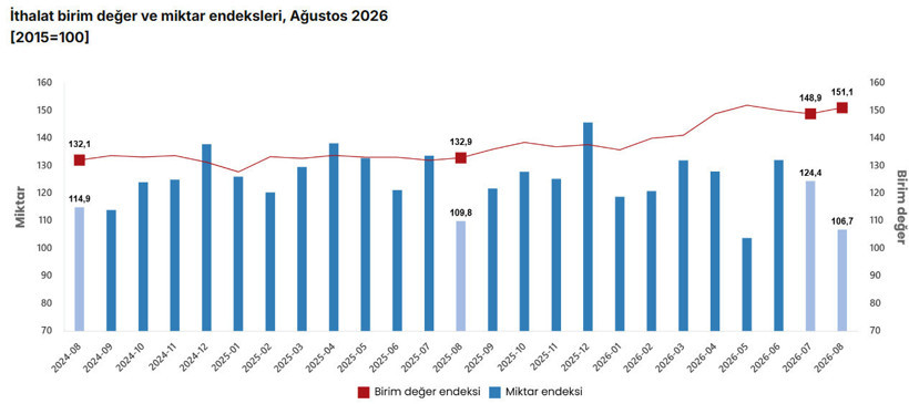 T&Uuml;İK dış ticaret endekslerini a&ccedil;ıkladı: İhracat ve ithalat miktarı azaldı - Resim : 2