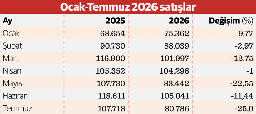 Otomotiv pazarı çift haneli daralmaya kilitlendi - Resim : 2