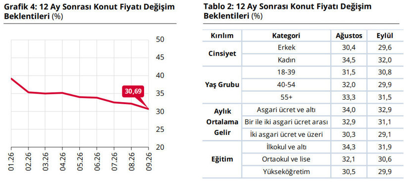 TCMB açıkladı: Vatandaşın enflasyon beklentisi belli oldu - Resim : 3