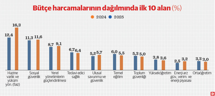 Bütçede ‘aslan’ın payı daha da büyüdü - Resim : 1