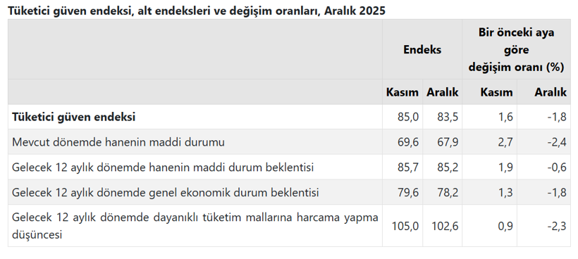 T&Uuml;İK a&ccedil;ıkladı: T&uuml;ketici g&uuml;veni aralık ayında geriledi! - Resim : 2