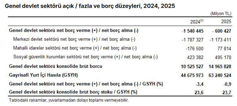 Devlet a&ccedil;ığında d&uuml;ş&uuml;ş: T&Uuml;İK 2025 verilerini a&ccedil;ıkladı - Resim : 1