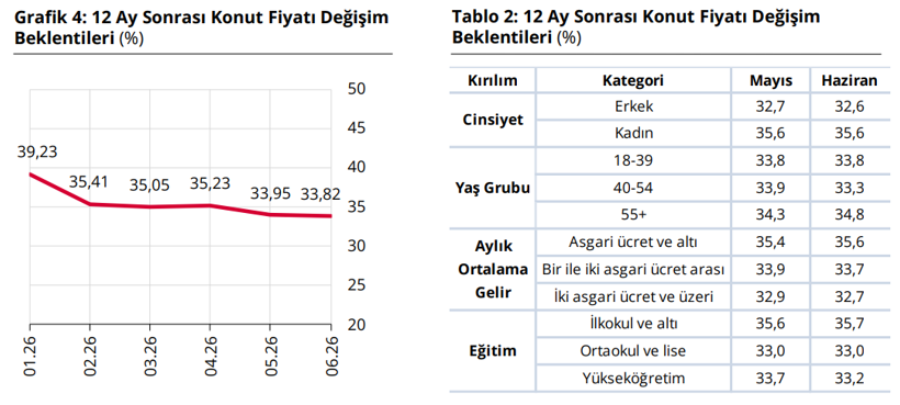 Vatandaşın enflasyon beklentisi düştü: Yatırım tercihleri değişiyor - Resim : 3