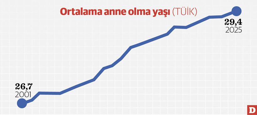 Doğumlar azalmaya başladı, yaşam süresi uzadı - Resim : 2