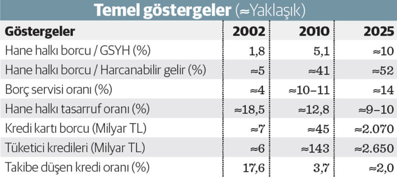 Hanehalkı borçluluğu, hayat standardı ve ekonomik güvence düzeyi - Resim : 1