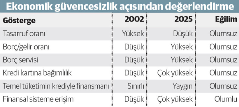 Hanehalkı borçluluğu, hayat standardı ve ekonomik güvence düzeyi - Resim : 2