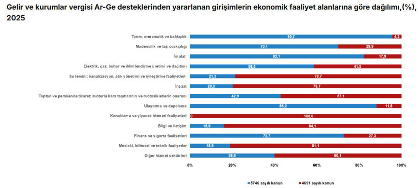 Ar-Ge teşviklerinde büyük artış: 169 milyar TL’yi aştı - Resim : 2