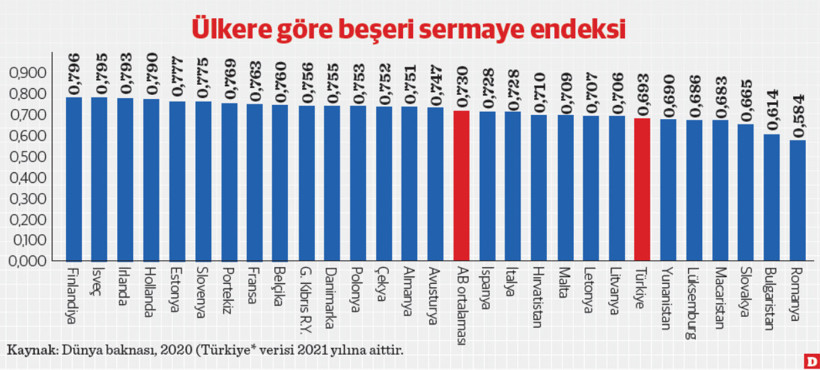 Türkiye’nin beşerî sermayesi geriledi - Resim : 1