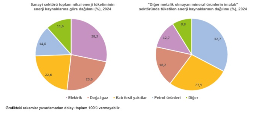 Son dakika: Sanayi sektörünün nihai enerji tüketiminde artış - Resim : 2