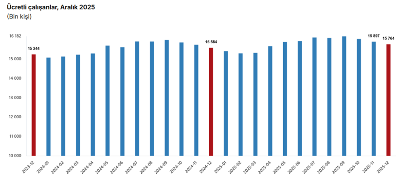 &Uuml;cretli &ccedil;alışan sayısı 15,7 milyonu aştı: Yıllık y&uuml;zde 1,2 arttı - Resim : 1