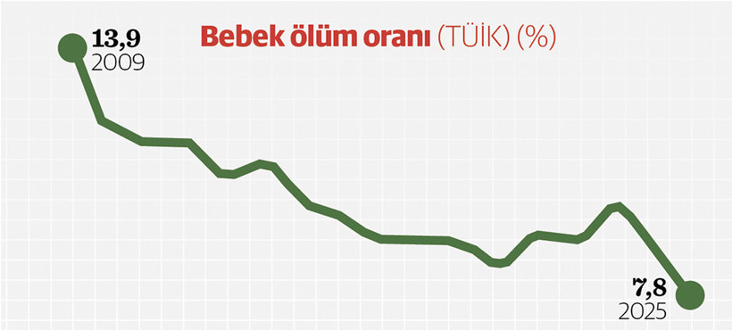Doğumlar azalmaya başladı, yaşam süresi uzadı - Resim : 3