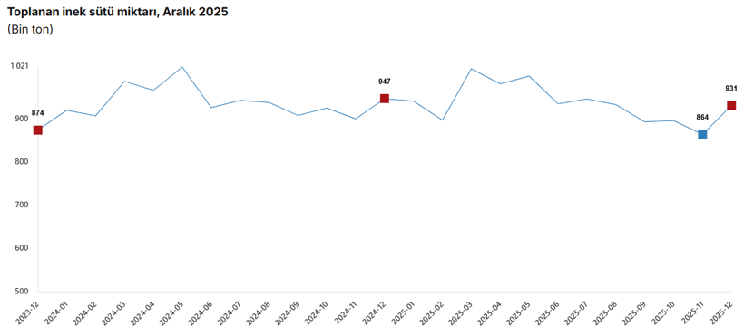 Sütte 2025 tablosu: Toplama geriledi, ayran ve yoğurt üretimi rekor kırdı - Resim : 2