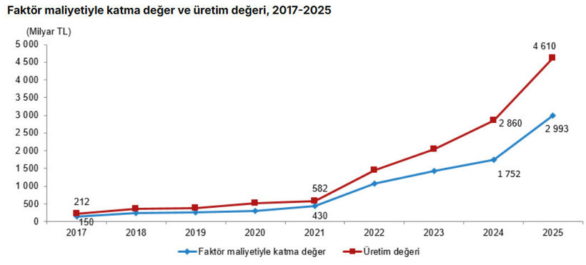 Mali aracı kuruluşlarda dev artış: Katma değer 3 trilyon liraya dayandı - Resim : 2