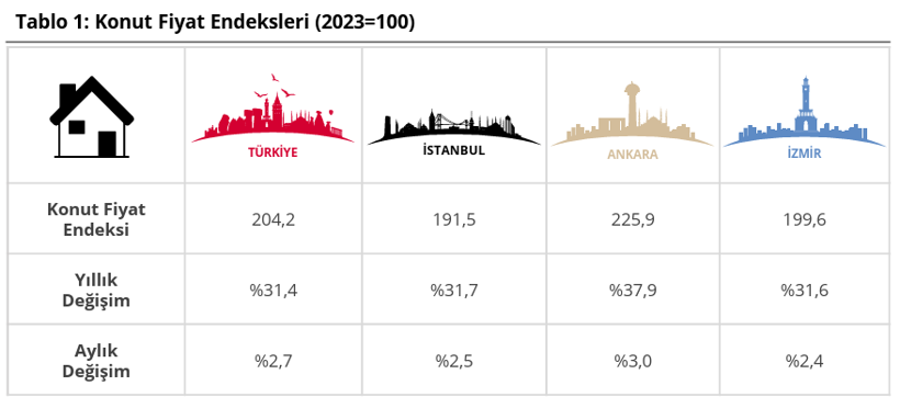 Son Dakika: Konut fiyatlarında 22 ay sonra ilk! Reel artış geri döndü - Resim : 1