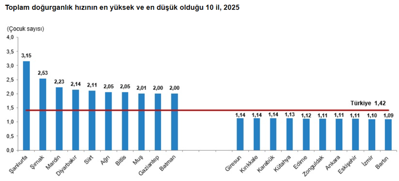 Türkiye’de doğurganlık hızı düşmeye devam etti: Nüfusun yenilenme seviyesinin altında kaldı - Resim : 2