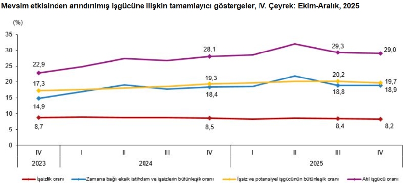 Son dakika: TÜİK açıkladı: Dördüncü çeyrek işsizlik verileri belli oldu! - Resim : 4