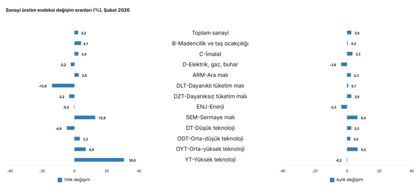 Sanayi &uuml;retimi verisinin ardından 2026 b&uuml;y&uuml;me beklentileri şekilleniyor - Resim : 2