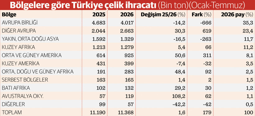 AB&rsquo;nin &lsquo;&ccedil;elik&rsquo; duvarı ihracat&ccedil;ıyı yeni rotaya itiyor - Resim : 1