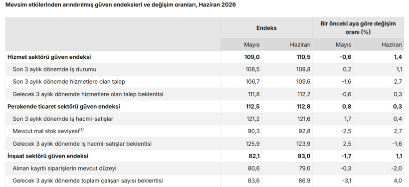 Sektörel güven haziranda yükseldi: En yüksek artış perakendede - Resim : 2