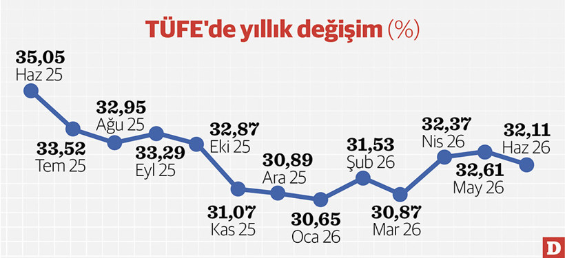 Kira tavanında artış maaş zamlarını katladı - Resim : 1