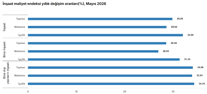 TÜİK açıkladı: İnşaat maliyetleri mayısta yükselişini sürdürdü - Resim : 2