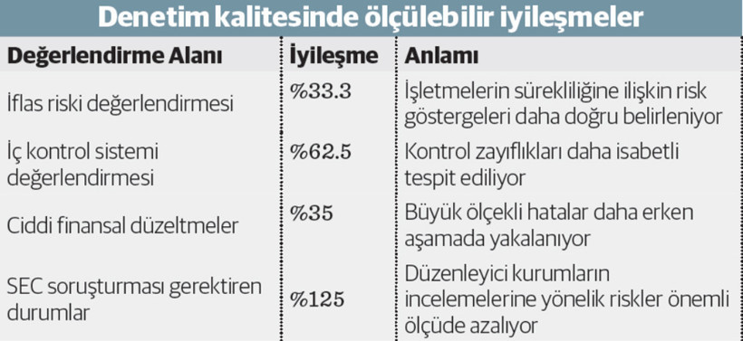 Denetim kalitesini ger&ccedil;ekten artırıyor mu? - Resim : 1