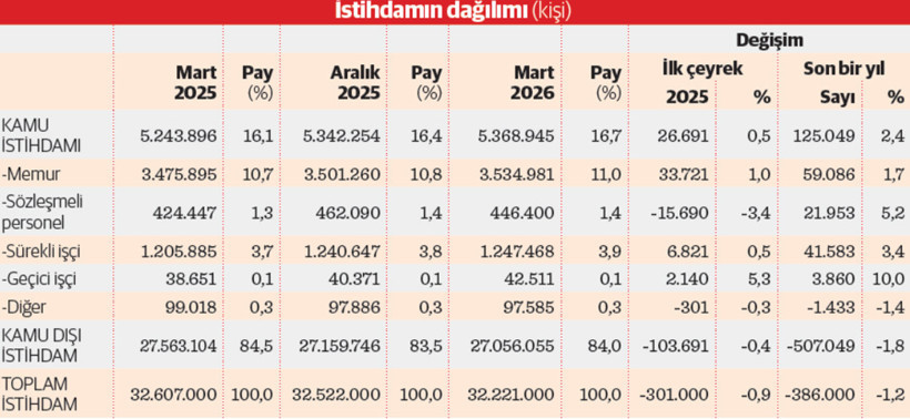 Bir yılda kamuda 125 bin kişi arttı, özelde 507 bin azaldı - Resim : 1