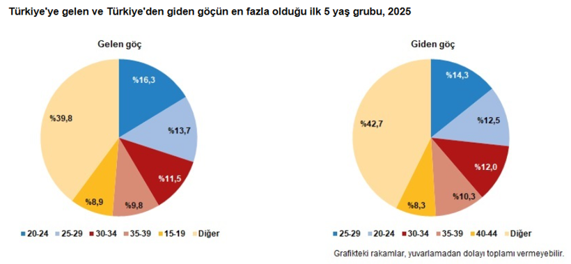 Türkiye'nin göç bilançosu açıklandı: Gelenlerin sayısı arttı, gidenler azaldı - Resim : 2
