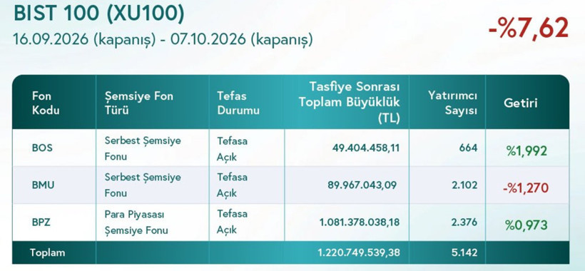 Bulls Portföy'den tasfiye açıklaması: Yatırımcılar hak kaybına uğramadı - Resim : 1
