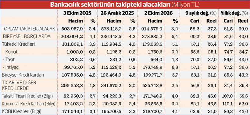Takipteki alacaklarda &lsquo;reel&rsquo; patlama! - Resim : 1
