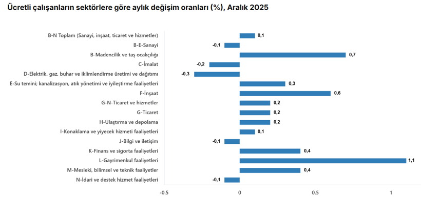 &Uuml;cretli &ccedil;alışan sayısı 15,7 milyonu aştı: Yıllık y&uuml;zde 1,2 arttı - Resim : 2