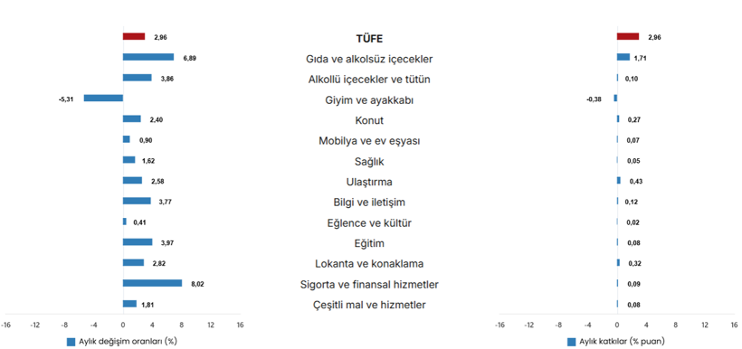 Şubat ayı enflasyon rakamları belli oldu - Resim : 3