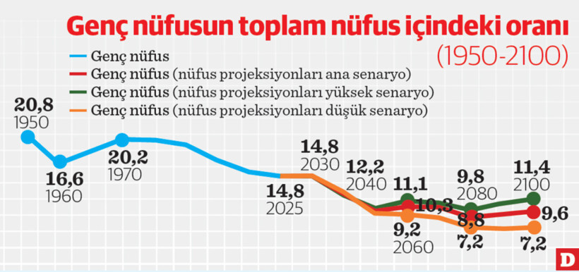 Gen&ccedil; n&uuml;fus oranında d&uuml;ş&uuml;ş s&uuml;r&uuml;yor - Resim : 2