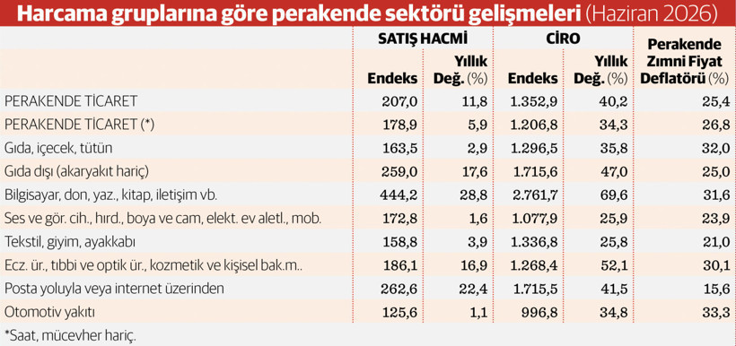 Fiyat baskısı tüketim ve ciroya vites küçülttü - Resim : 2