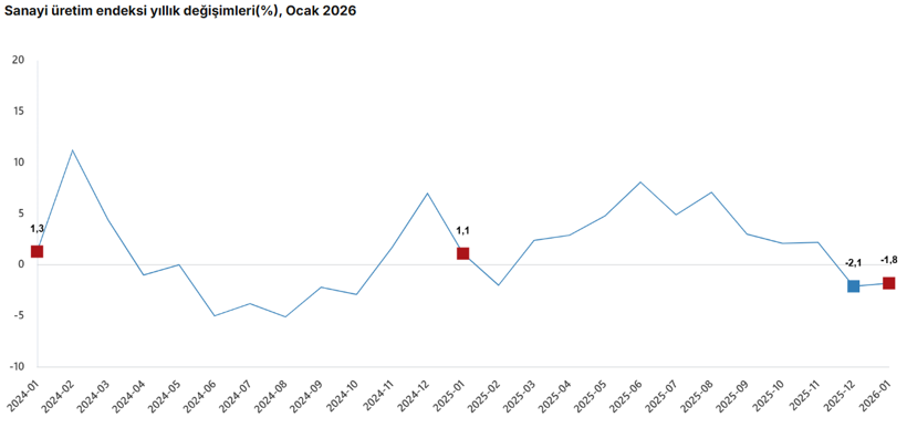 Sanayi &uuml;retimi ocak ayında geriledi: Yıllık d&uuml;ş&uuml;ş y&uuml;zde 1,8 - Resim : 1