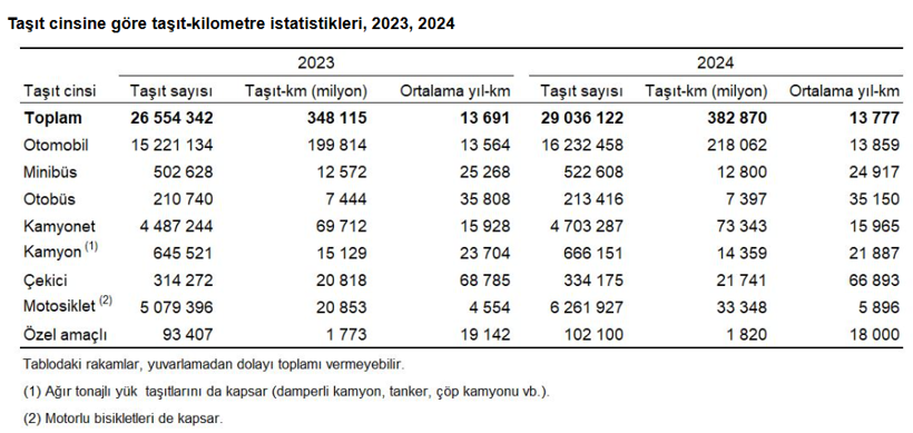 Türkiye'de yolların yeni hakimi: Motosiklet sayısında dikkat çeken artış - Resim : 1