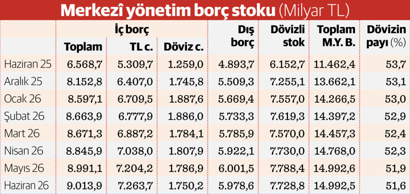 Kamu borç stoku düşüşe geçti - Resim : 1