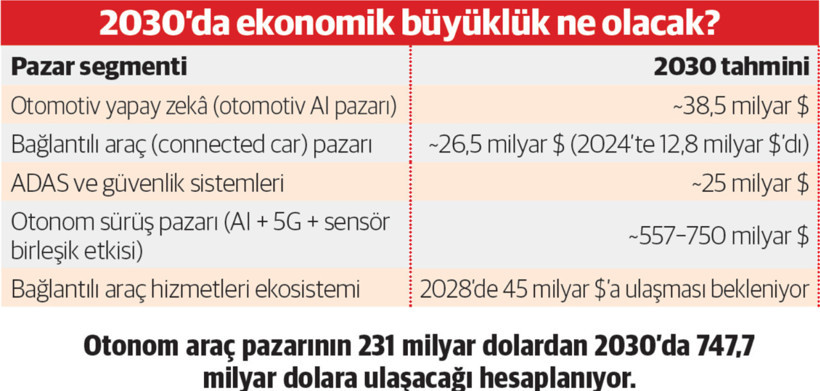Otomotivde 5G ve yapay zekâ ile sektörün 2030 yılındaki ekonomik büyüklüğü ne olacak? - Resim : 1