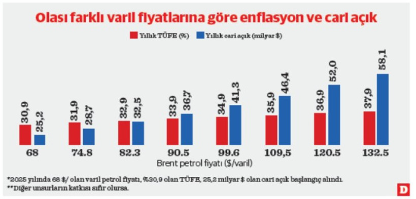Petrol fiyatında 100+ dolar kâbusu - Resim : 1