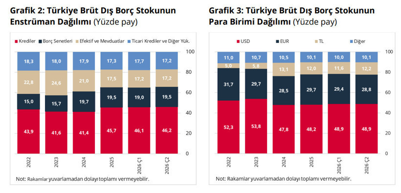 Türkiye'nin dış borcu belli oldu: En büyük pay kredilerin - Resim : 2