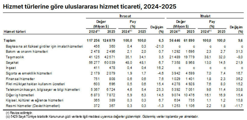 Hizmet ihracatında 2025 tablosu: 125 milyar dolara dayandı - Resim : 2