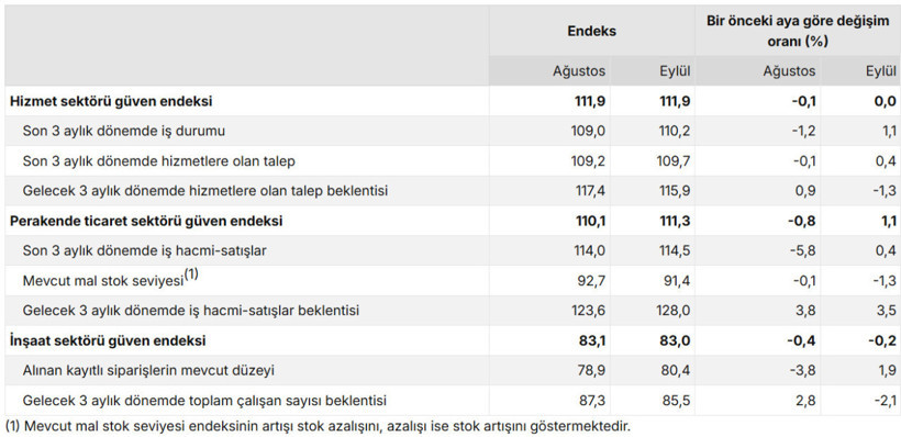 T&Uuml;İK a&ccedil;ıkladı! Sekt&ouml;rel g&uuml;ven endeksleri belli oldu - Resim : 1