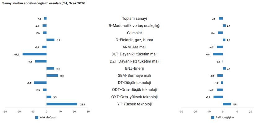Sanayi &uuml;retimi ocak ayında geriledi: Yıllık d&uuml;ş&uuml;ş y&uuml;zde 1,8 - Resim : 2