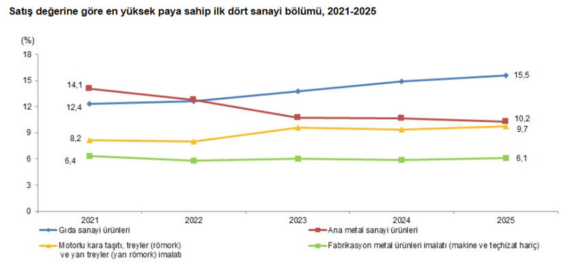Sanayi üretiminden satışlar 24 trilyon lirayı aştı: En büyük pay gıda sektörünün - Resim : 2