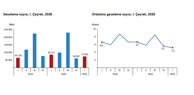 Yerli turist ilk çeyrekte 102,3 milyar lira harcadı - Resim : 1
