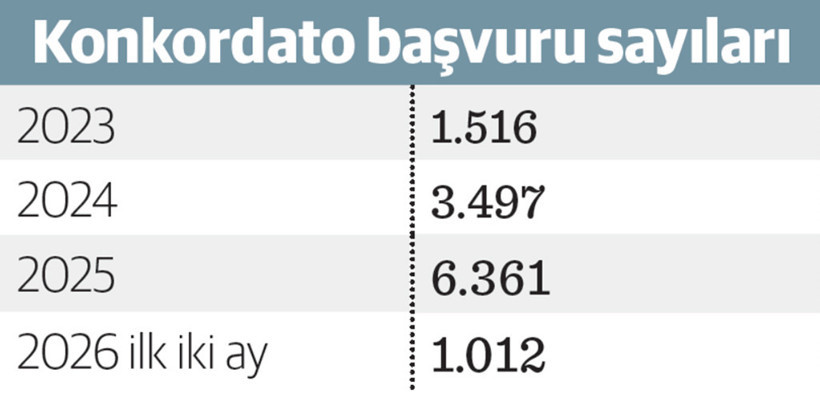 Konkordatoda yeni kurallar: Borçlunun "kaçış rampası" kapanıyor mu? - Resim : 1