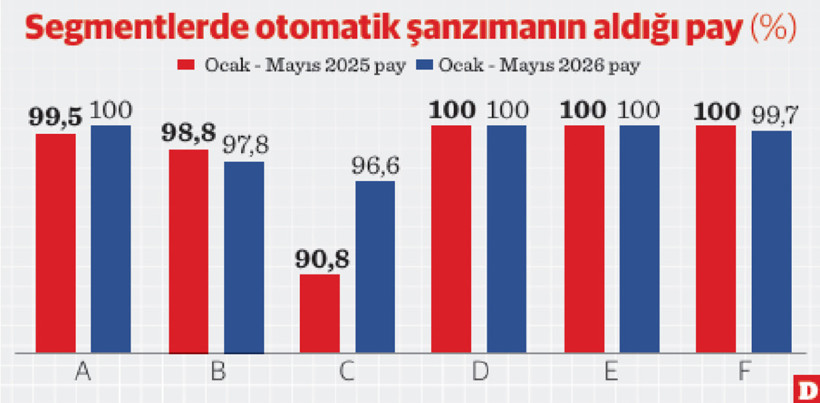 Debriyaja basan kalmadı otomatik vites rekor kırdı - Resim : 1